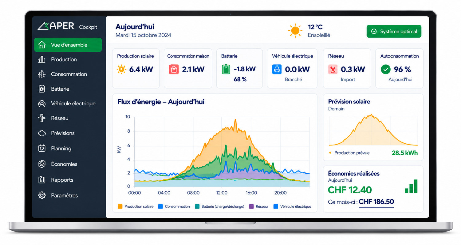 Le Cockpit APER : production solaire, consommation, batterie, véhicule électrique, flux d’énergie et économies réalisées